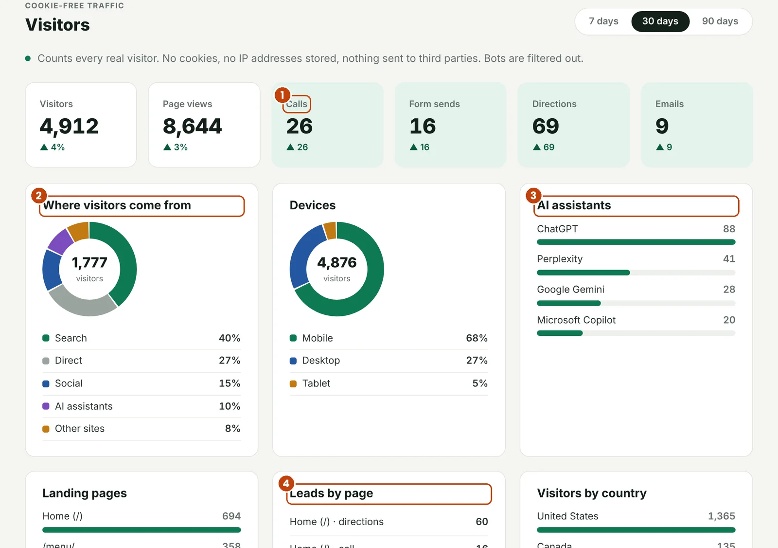 The Pro Traffic tab: visitors, page views, calls, form sends, directions and emails, then donut charts of where visitors come from and their devices, AI assistants, and leads by page.
